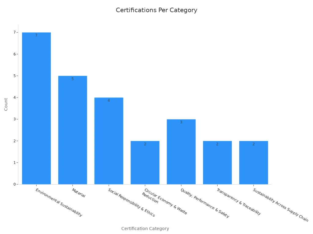 Bar chart showing certification counts per category